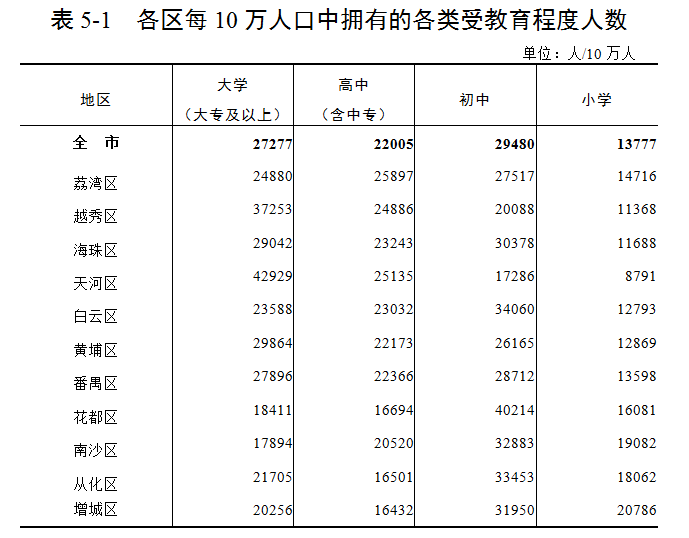 广州人口数_区政数局:初步形成广州、南海两地人口流动和通勤情况报告