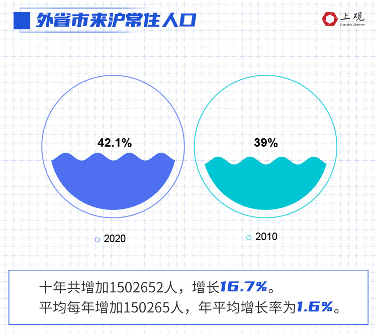 上海人口增速_一线城市人口增速比拼:广深快于京沪,但媳妇儿越来越难找