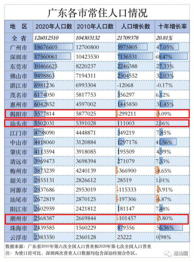 潮汕人口有多少_人口最多的大县,户籍人口超过了珠海与中山(2)