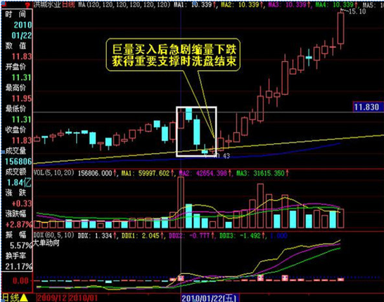 庄家洗盘手法曝光  必须记住这几种洗盘的形态,就这几个套路,记住轻松