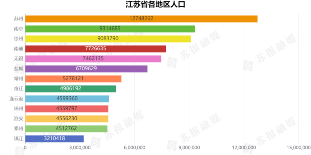 苏州常住人口_江苏常住人口居全国第四苏州成唯一人口超千万城市