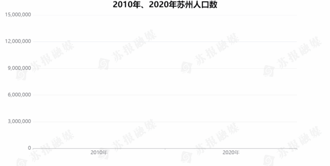 苏州人口密度_重磅 苏州人口数据公布 1275万人 人口密度超过北京 被低估的城