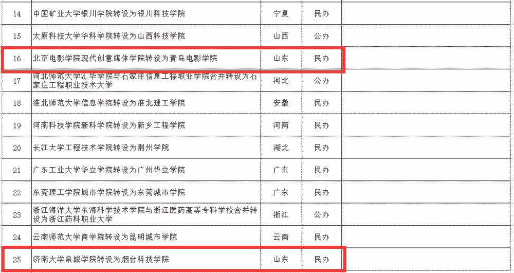 本科!教育部擬同意濟南大學泉城學院轉設為煙臺科技學院