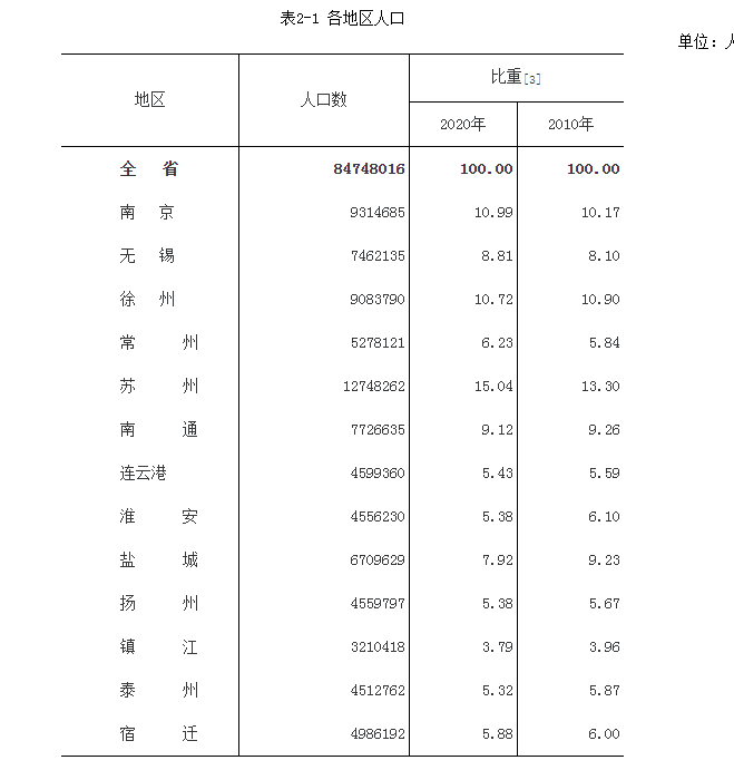 南京人口面积_新增131万南京人!今天南京人口数据出炉
