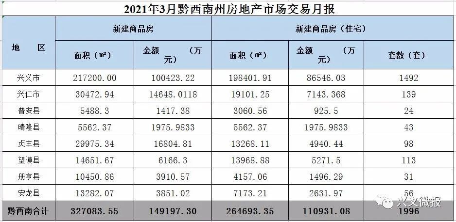 興義市2021年4月新建商品房住宅交易比上月減少509套