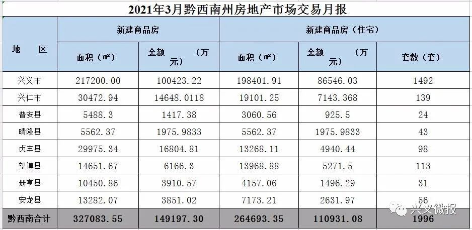 兴义市:2021年4月新建商品房住宅交易,比上月减少509套!