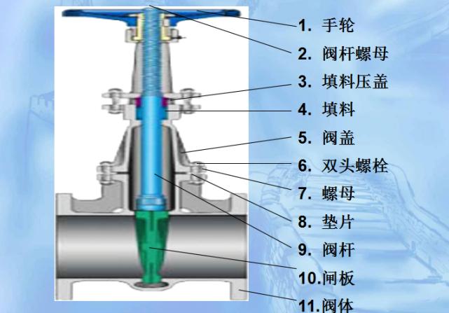 截止閥和閘閥到底有什麼區別看完再也不會弄混了