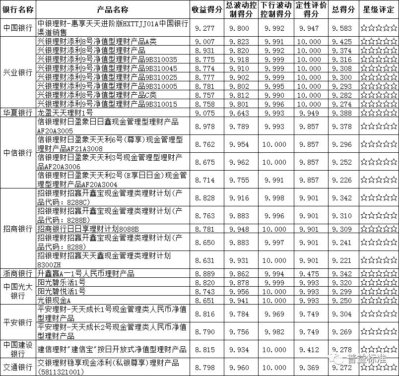 全国性银行现金管理型产品列表(5星产品)根据普益标准净值型银行理财