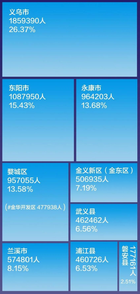 兰溪人口_常住人口57.48万,增长2.55%!兰溪市第七次全国人口普查主要数据...