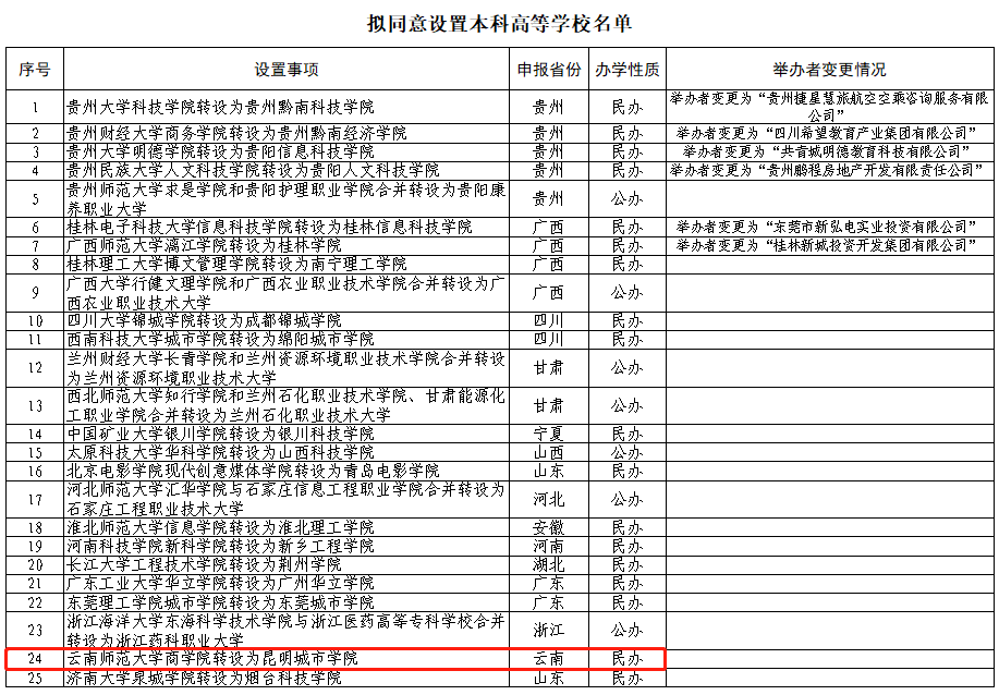 正在公示!雲南師範大學商學院擬轉設為昆明城市學院