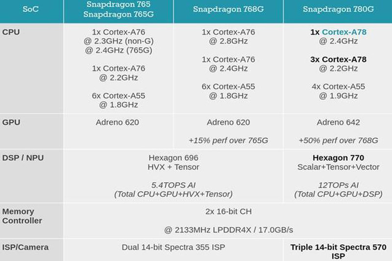 高通骁龙778g参数来了弱于骁龙780g荣耀50首发