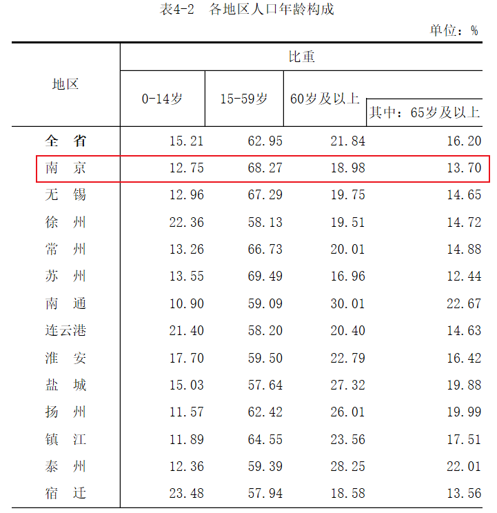 南京人口排名_931万!南京人口数据正式出炉,前有狼,后有虎,要被反超了……