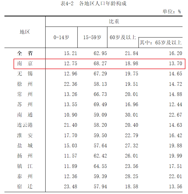 南京市各区人口_刚刚,南京各区人口数据公布!人数最多的是……