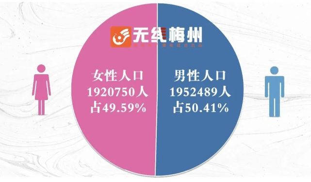 图解梅州市第七次全国人口普查情况_腾讯新闻
