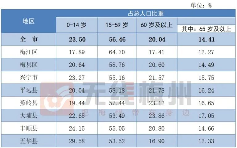 常住人口3873239人图解梅州市第七次全国人口普查情况
