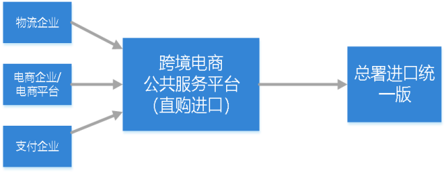 跨境电商企业看过来,这个平台帮你一站式搞定通关申报作业