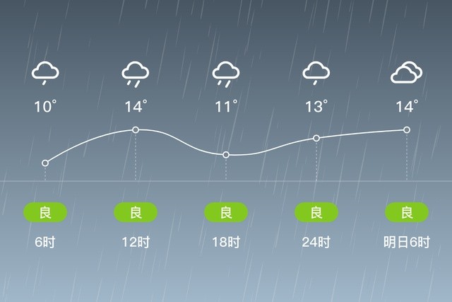 「衡陽南嶽」5/18,大雨,10~14℃,北風 3級,空氣質量良