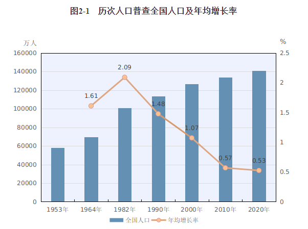 中国今年人口普查第七次_“七人普”数据:我国超大城市共7个城区常住人口超(2)