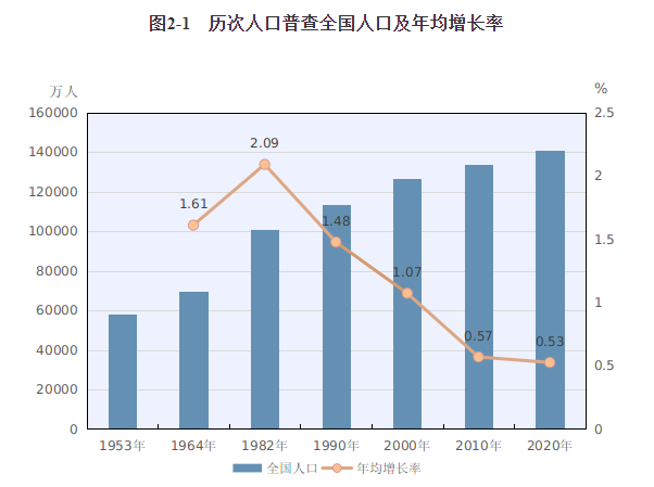 第七次人口普查中国多少人_一起来看看第七次人口普查我国0-14岁各省户籍人口(2)