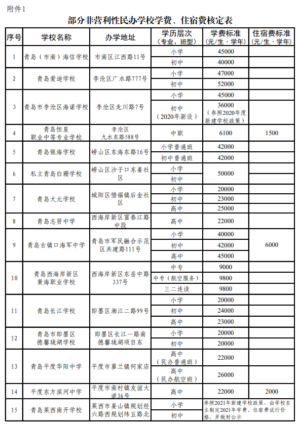 最新核定青岛28所民办学校学费住宿费标准公布