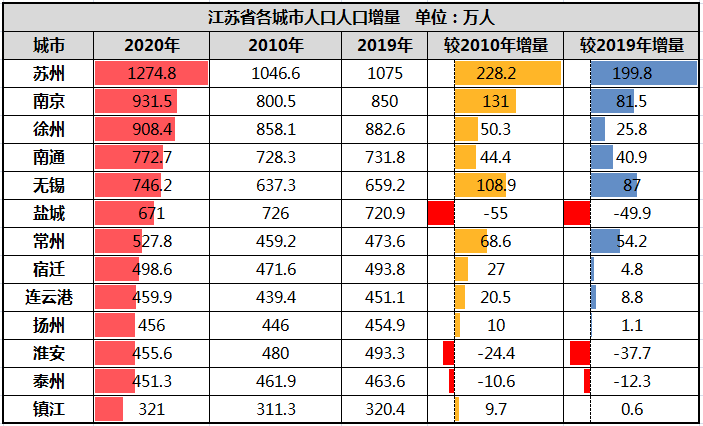 苏州GDP是合肥_最新GDP:武汉佛山苏州强势反弹,深圳西安郑州为何集体降速?(2)