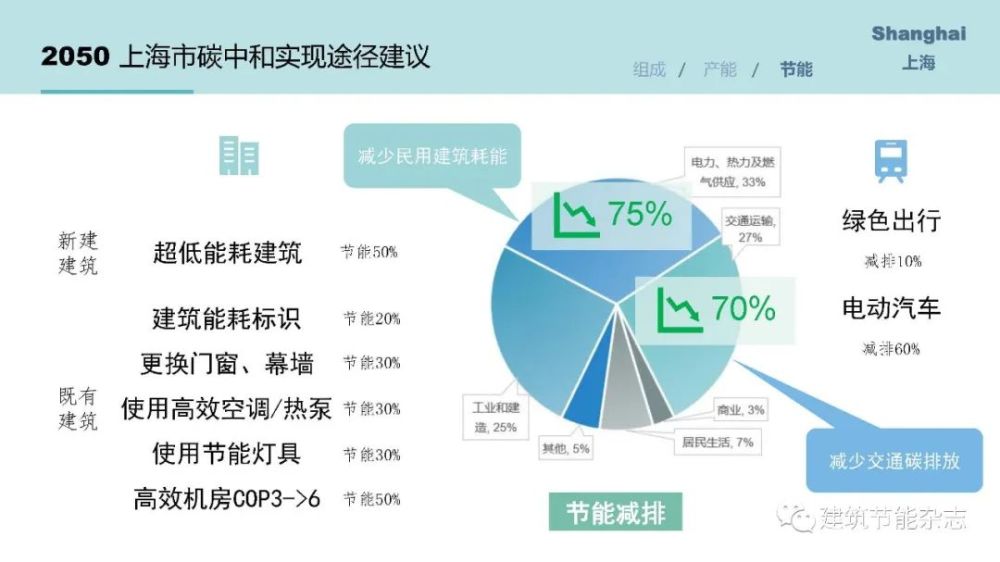 关注全球主要城市碳中和目标及路径