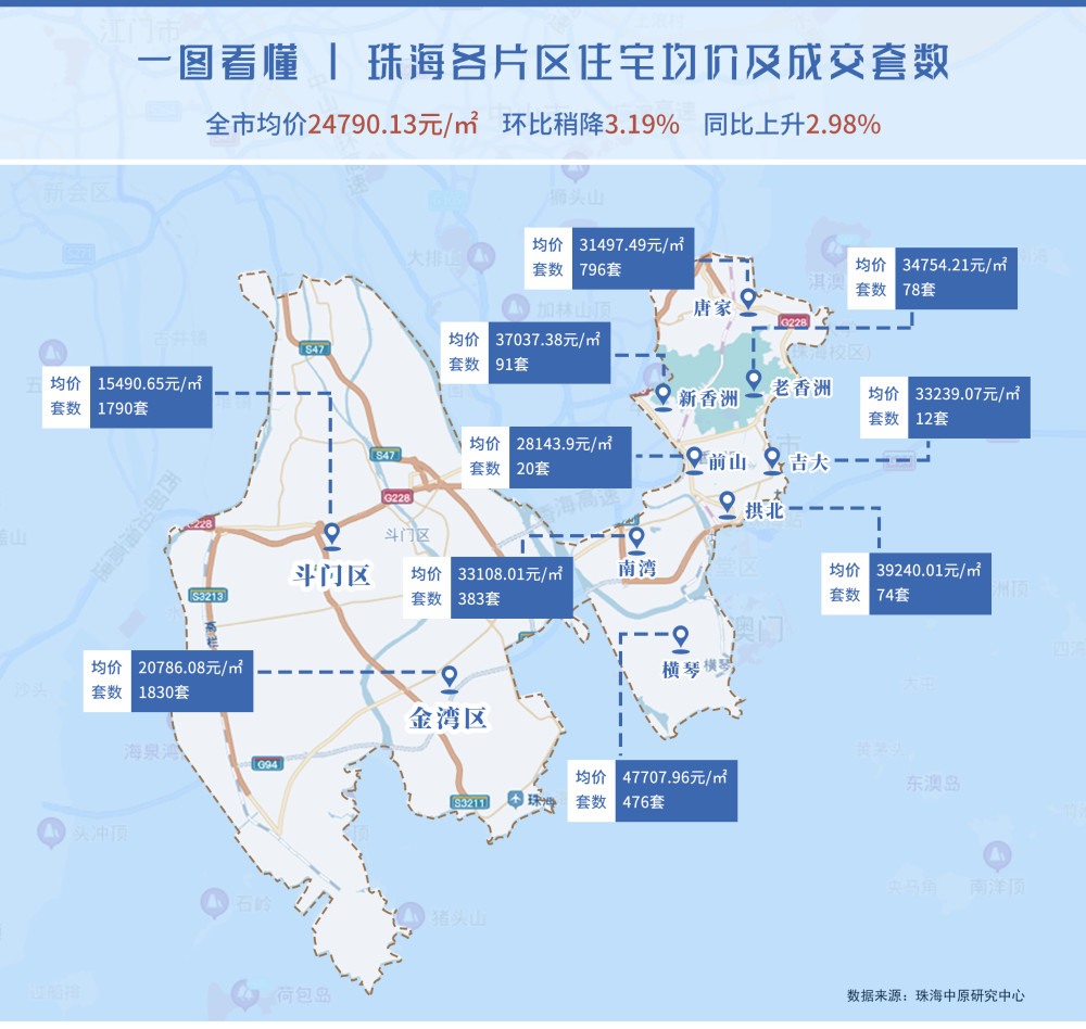 均價248萬㎡成交套數5000一圖看懂4月珠海樓市月報