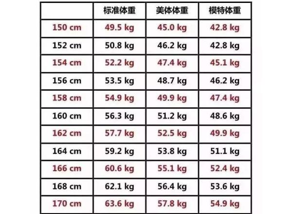 女人身高150cm 170cm的 标准体重表 找到了 看看你达标了吗 腾讯新闻