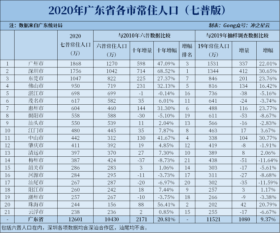 2020年广东各市七普人口和人均gdp深圳十年暴涨超700万人