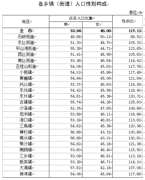 最新數據!中山24鎮街人口數據出爐