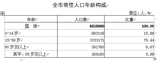 中山市常住人口中,0-14岁人口为69.3万人,占15.69%;15-59岁人口为333.