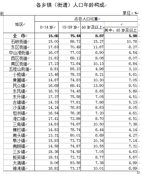 中山港口镇人口图片