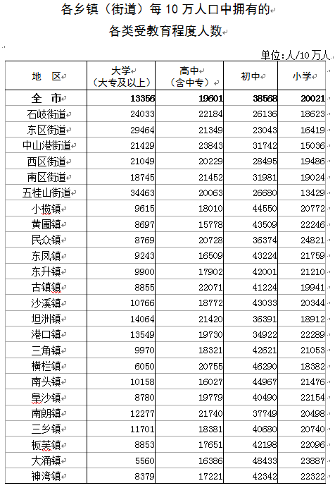 中山港口镇人口图片