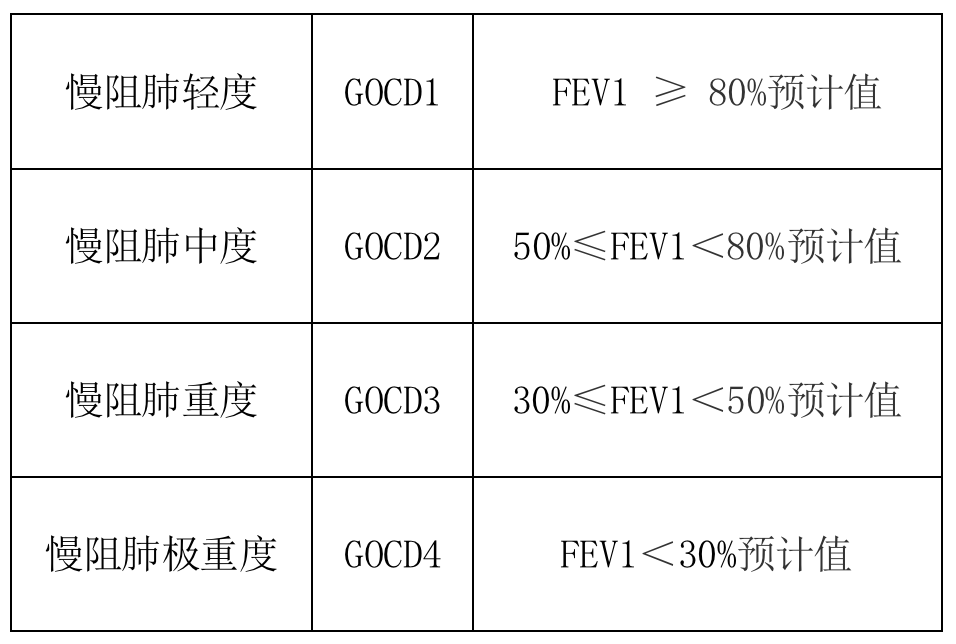 慢阻肺(copd)患者气流受限严重程度的分级随着慢阻肺病情的进展,fev1