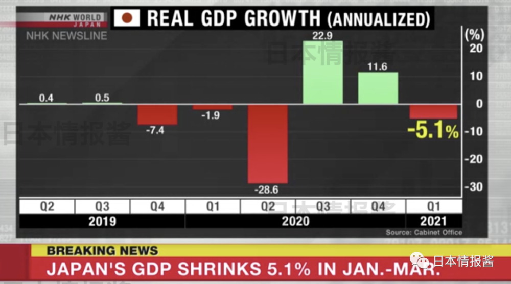 真实gdp_日本第一季度实际GDP下滑5.1%