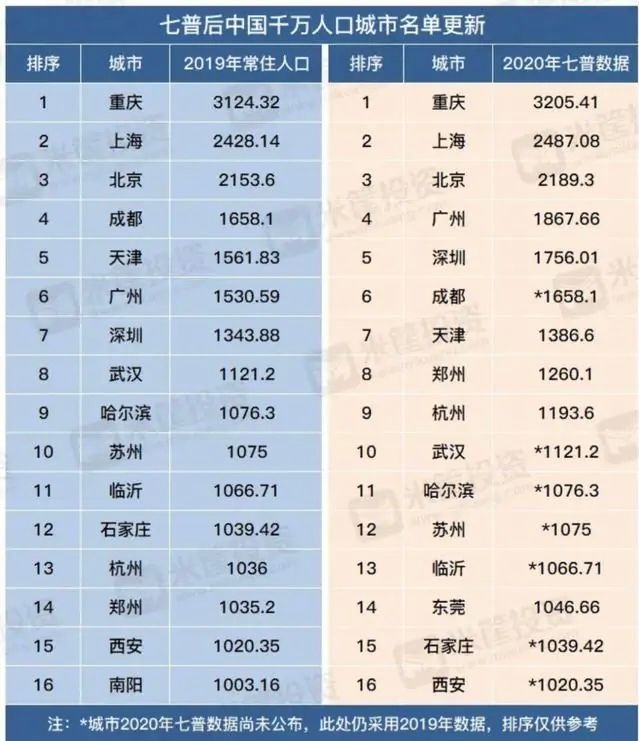 中国超千万人口城市_中国千万人口城市共16城,成都第四城难保,前三名超2千万