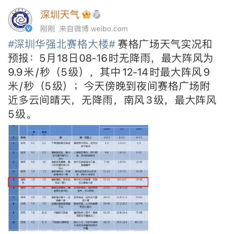 同时,@深圳天气 微博也回应称 13~14时华强北街道赛格广场站 测得最大