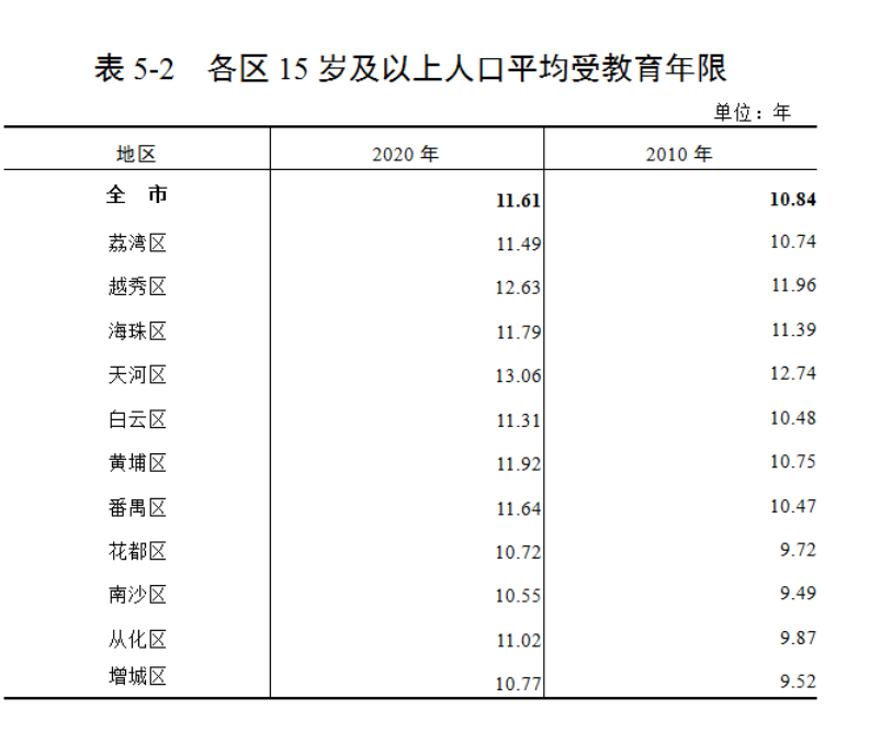 广州市各区人口_人口增幅GDP增速均全市第二广州这个区正崛起