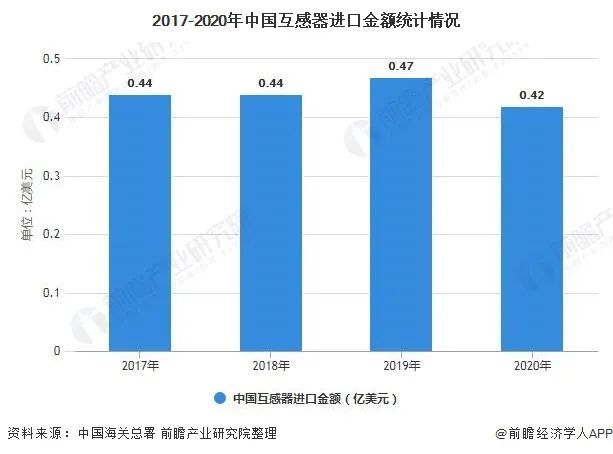 2021年中國互感器行業進出口現狀及產品市場份額分析_騰訊新聞