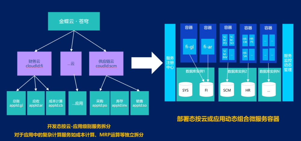 让企业自己 搭积木 金蝶云 苍穹支撑业务高频迭代 腾讯新闻