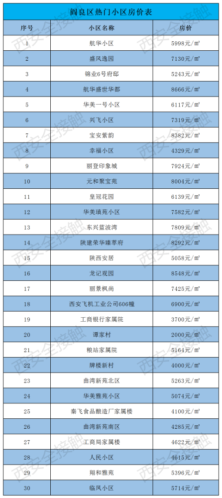 5月西安最新房价出炉这几个区跌了快来看看你家现在值多钱