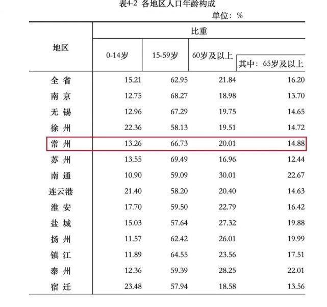 江苏省“七普”人口数据出炉！常州人口超500万！