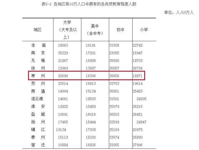 江苏省“七普”人口数据出炉！常州人口超500万！