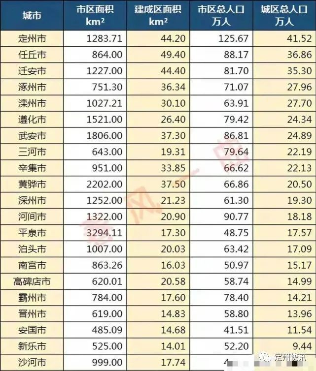 定州人口百万!壮哉!壮哉!
