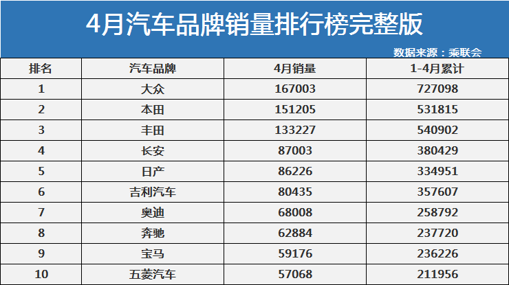 4月汽车品牌销量排名新鲜出炉：大众险被本田掀翻，别克跌出前十！