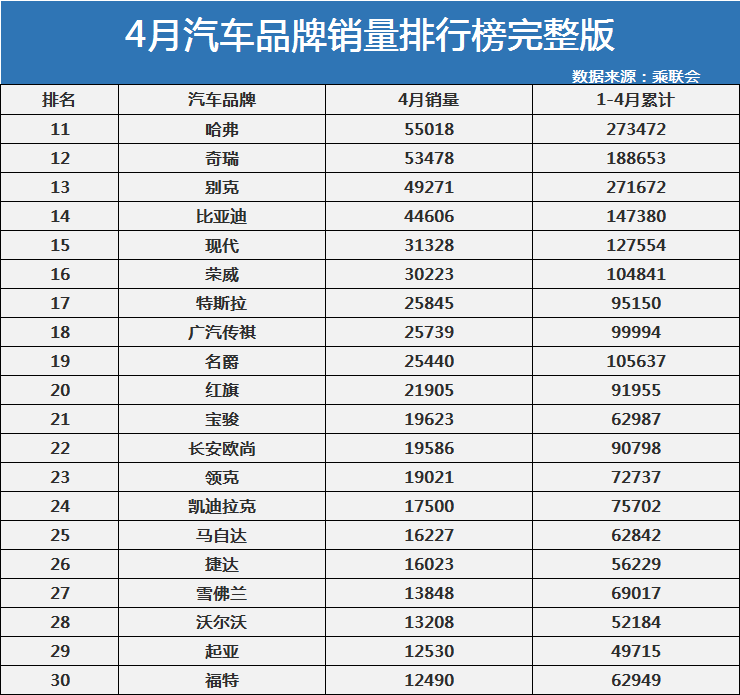 4月汽车品牌销量排名新鲜出炉：大众险被本田掀翻，别克跌出前十！