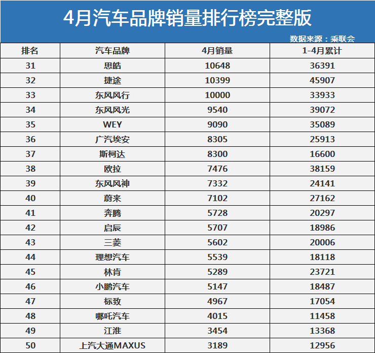 4月汽车品牌销量排名新鲜出炉：大众险被本田掀翻，别克跌出前十！