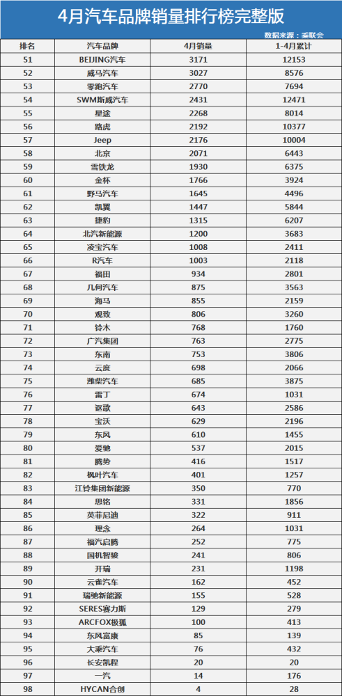 4月汽车品牌销量排名新鲜出炉：大众险被本田掀翻，别克跌出前十！