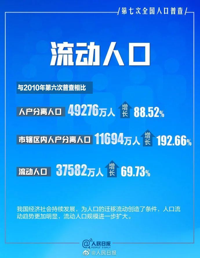 人口走势图_有网友列出了最近二十年来人口变化数据