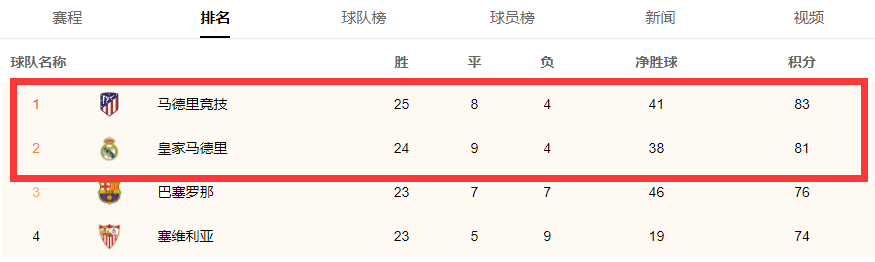 皇马 皇马如果捧起本赛季西甲冠军，应该算是“伟大”了吧？